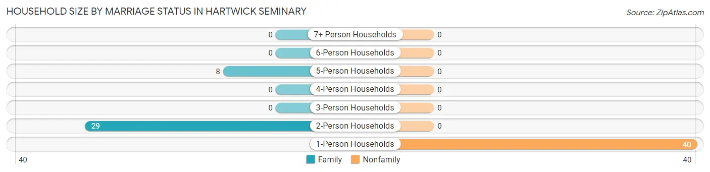 Household Size by Marriage Status in Hartwick Seminary