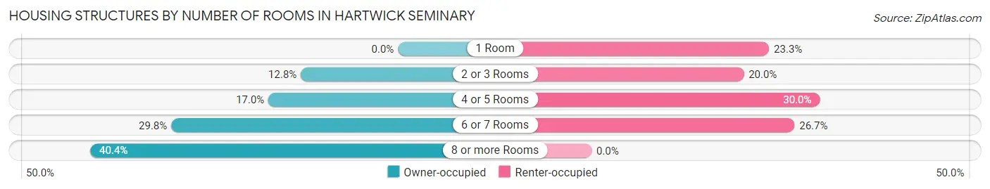 Housing Structures by Number of Rooms in Hartwick Seminary