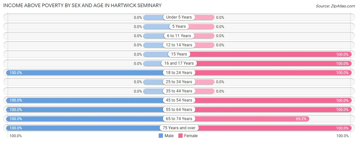 Income Above Poverty by Sex and Age in Hartwick Seminary