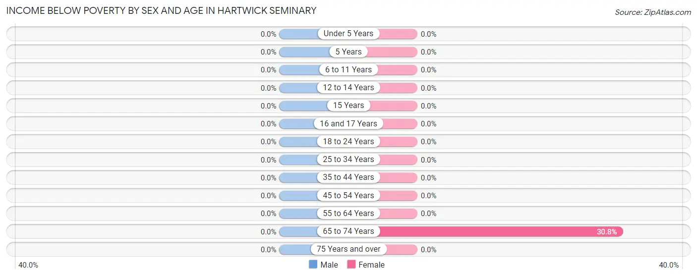 Income Below Poverty by Sex and Age in Hartwick Seminary