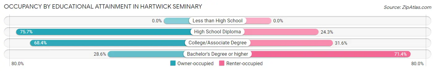 Occupancy by Educational Attainment in Hartwick Seminary