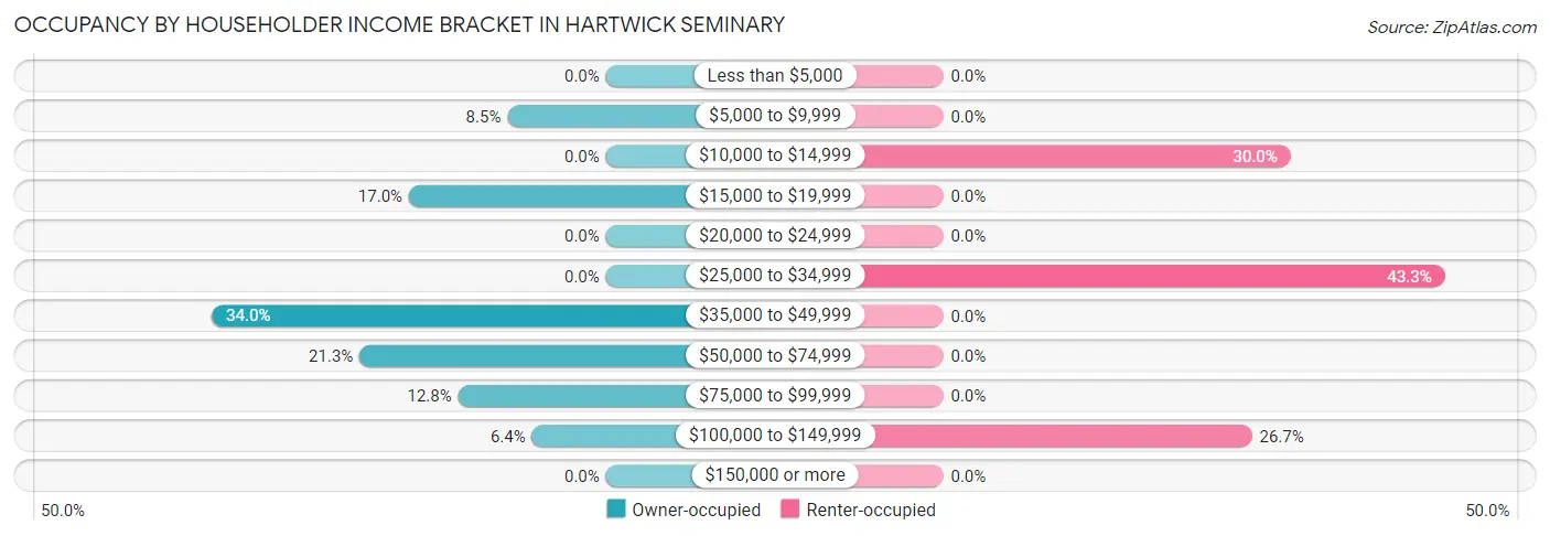 Occupancy by Householder Income Bracket in Hartwick Seminary