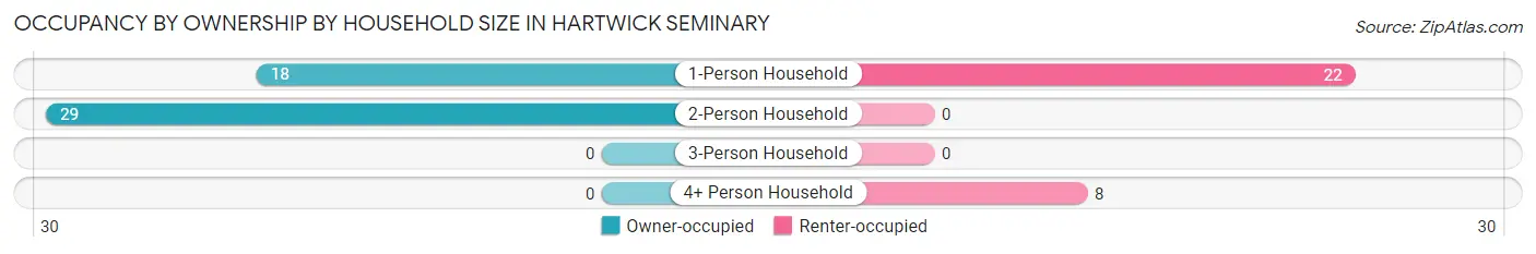 Occupancy by Ownership by Household Size in Hartwick Seminary