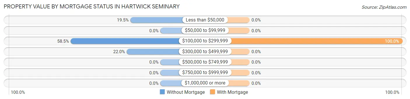 Property Value by Mortgage Status in Hartwick Seminary