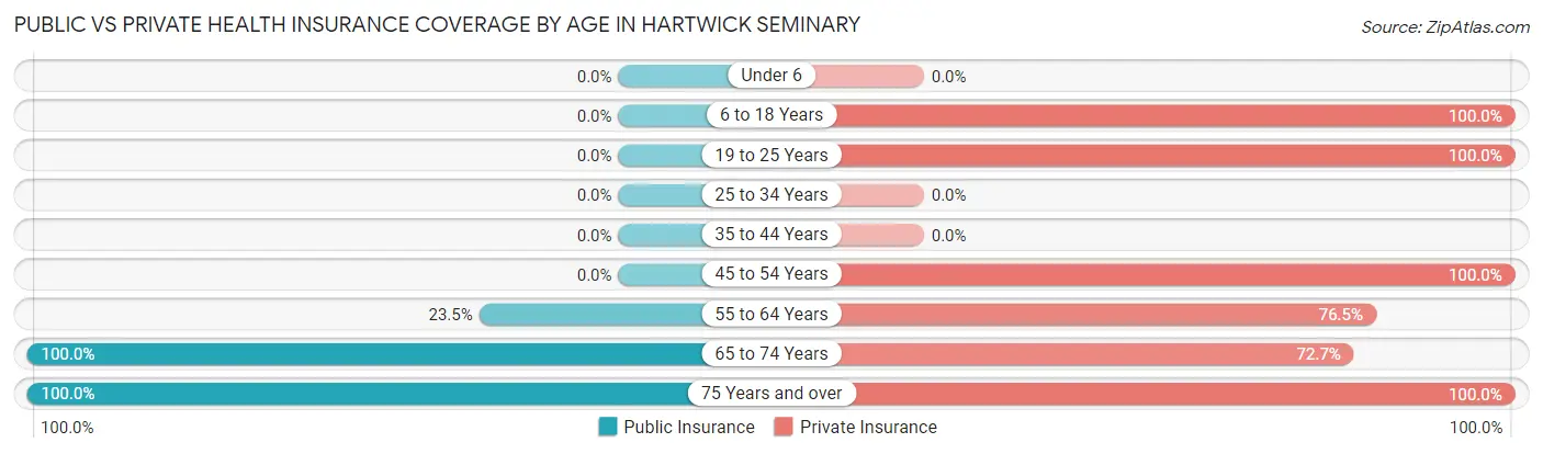 Public vs Private Health Insurance Coverage by Age in Hartwick Seminary