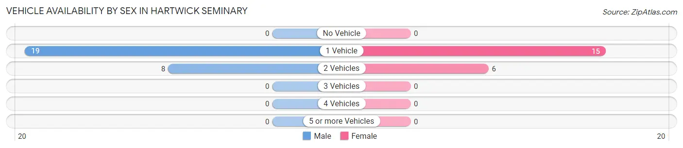 Vehicle Availability by Sex in Hartwick Seminary