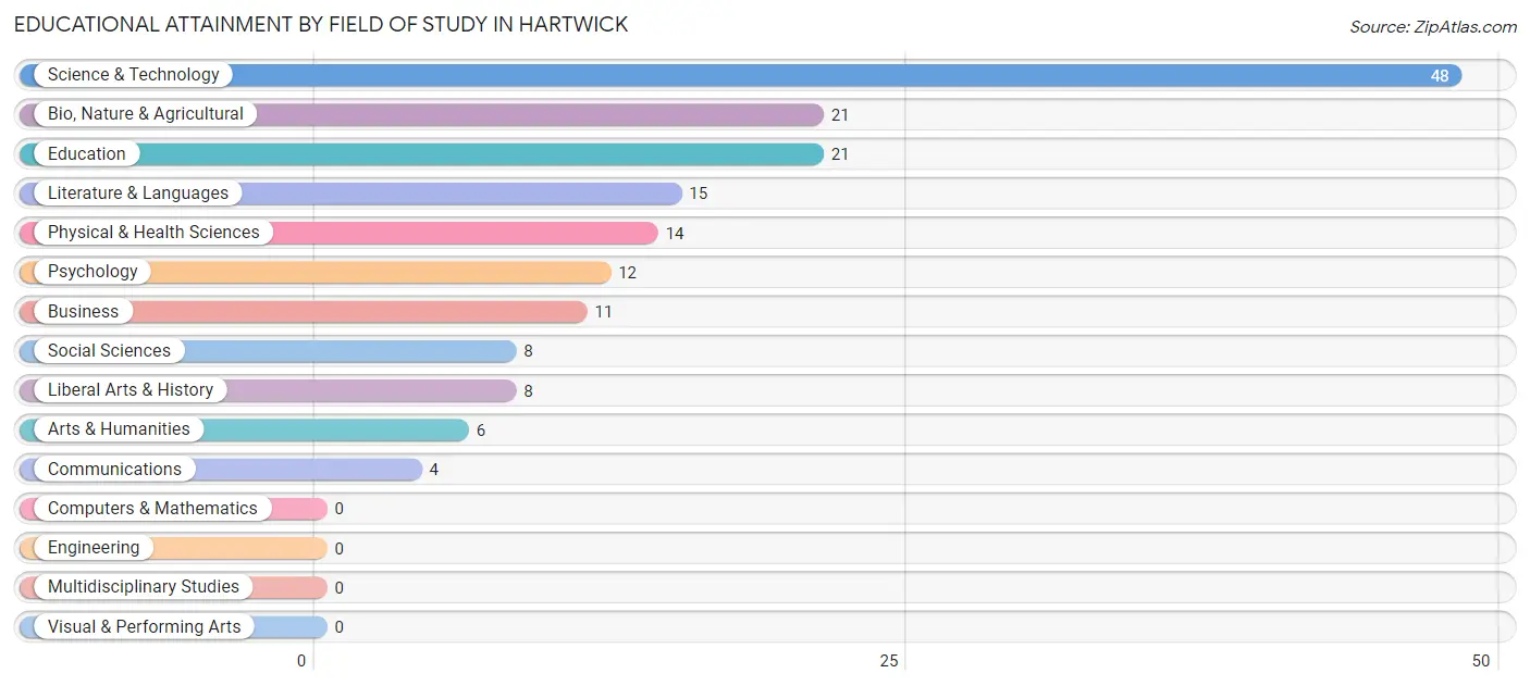 Educational Attainment by Field of Study in Hartwick