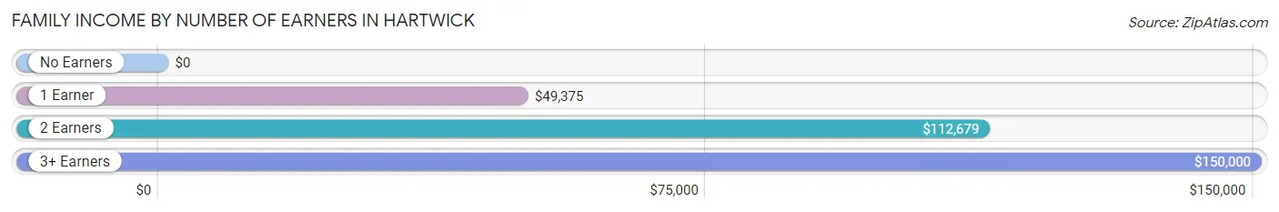 Family Income by Number of Earners in Hartwick