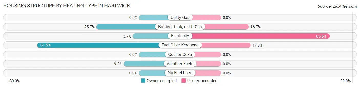 Housing Structure by Heating Type in Hartwick