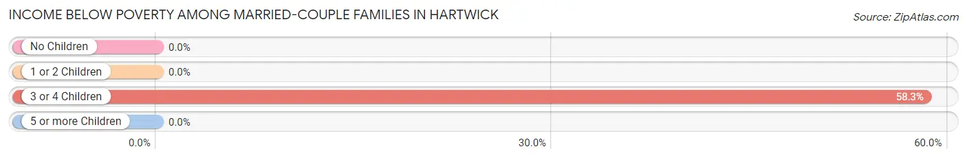 Income Below Poverty Among Married-Couple Families in Hartwick