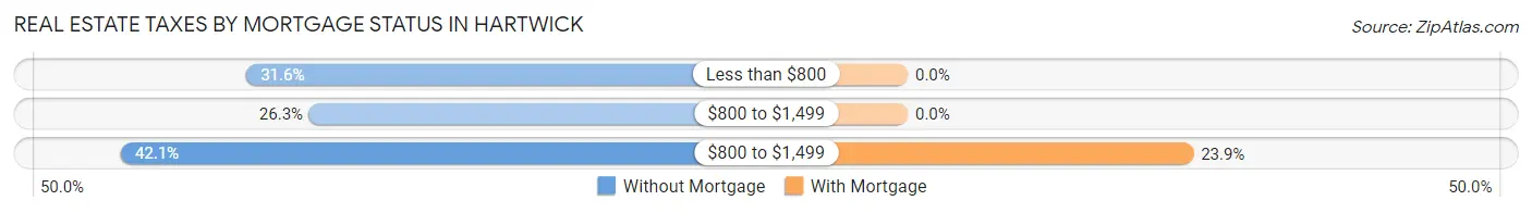 Real Estate Taxes by Mortgage Status in Hartwick