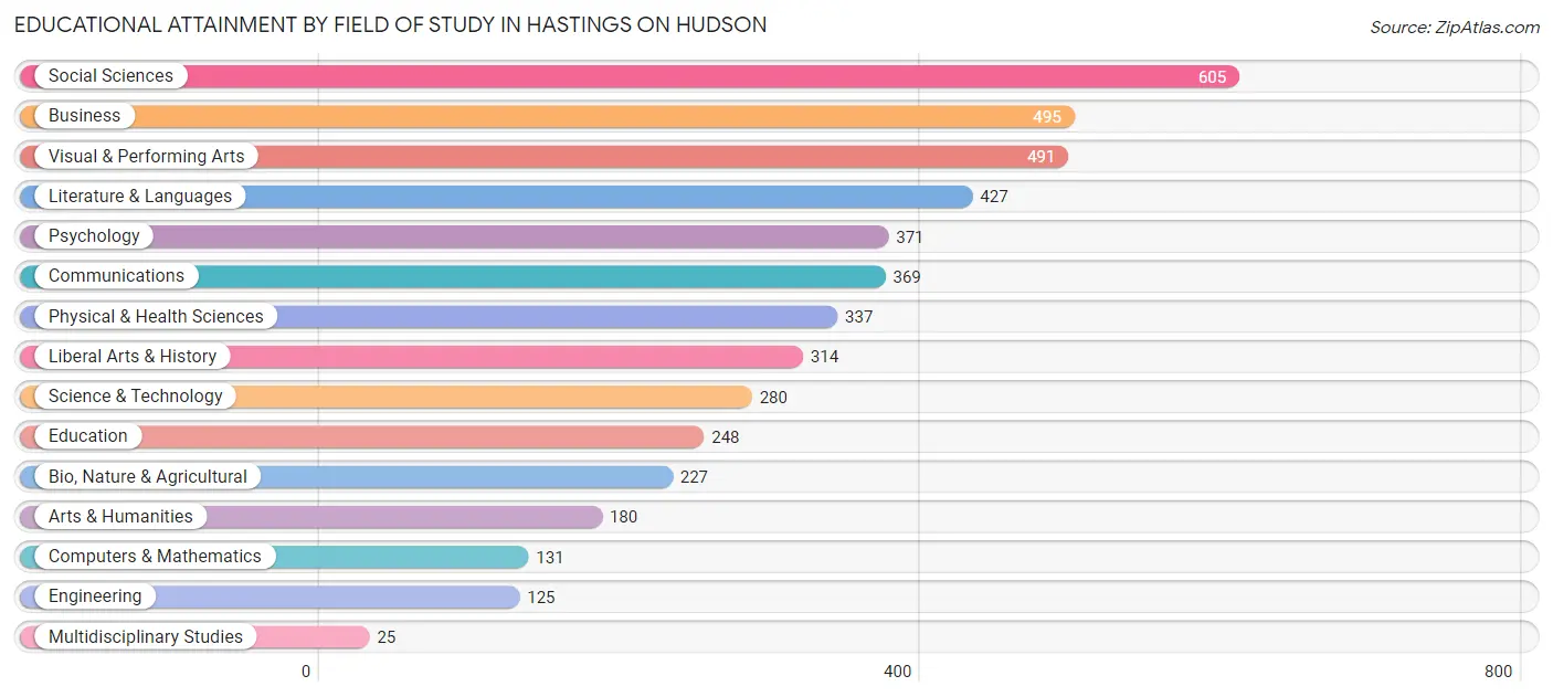 Educational Attainment by Field of Study in Hastings On Hudson