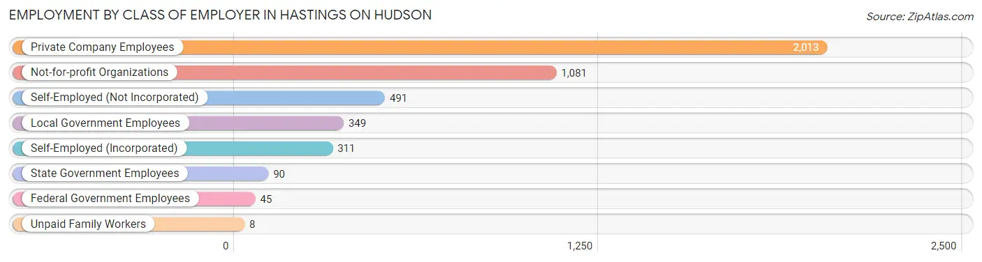 Employment by Class of Employer in Hastings On Hudson