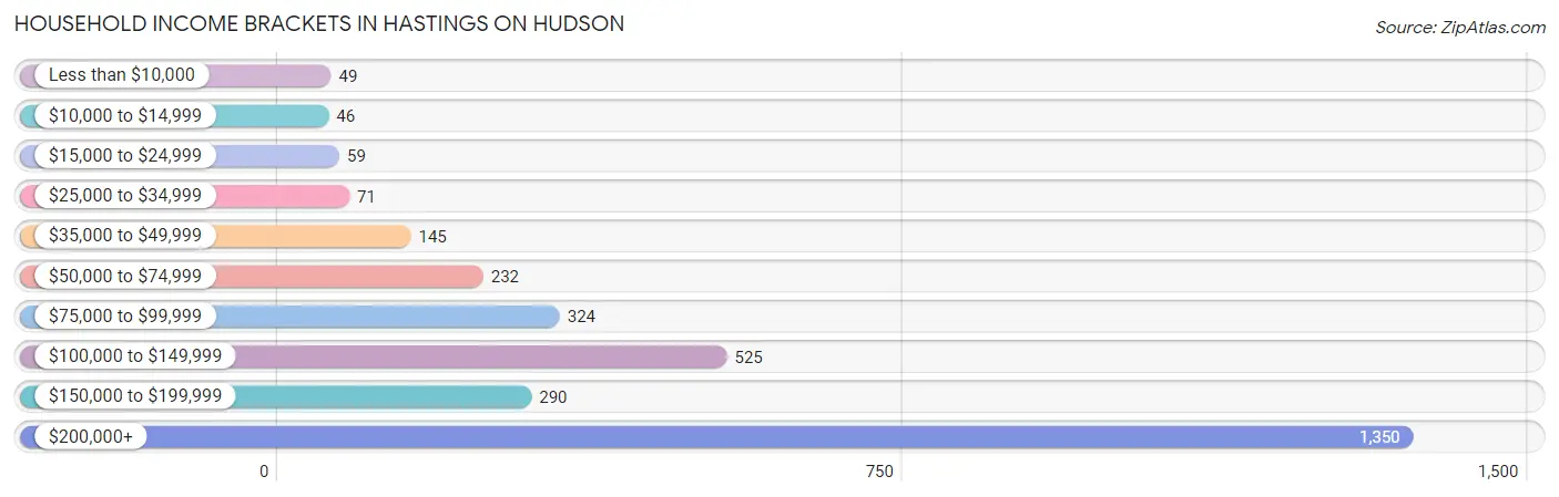 Household Income Brackets in Hastings On Hudson