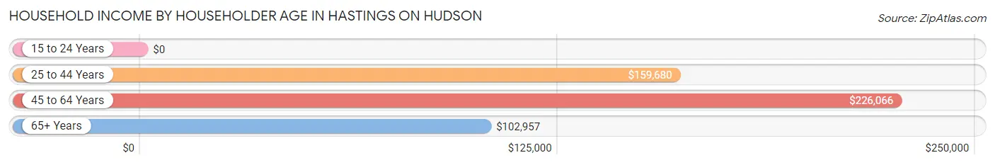 Household Income by Householder Age in Hastings On Hudson