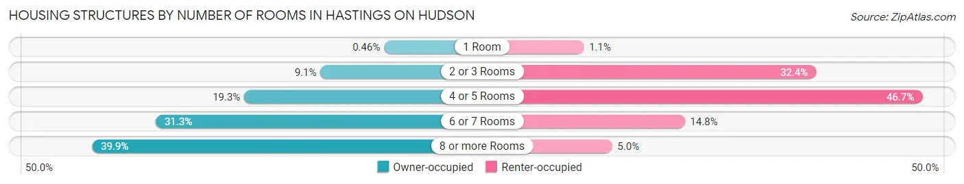 Housing Structures by Number of Rooms in Hastings On Hudson