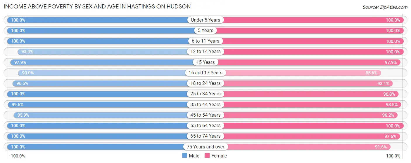 Income Above Poverty by Sex and Age in Hastings On Hudson