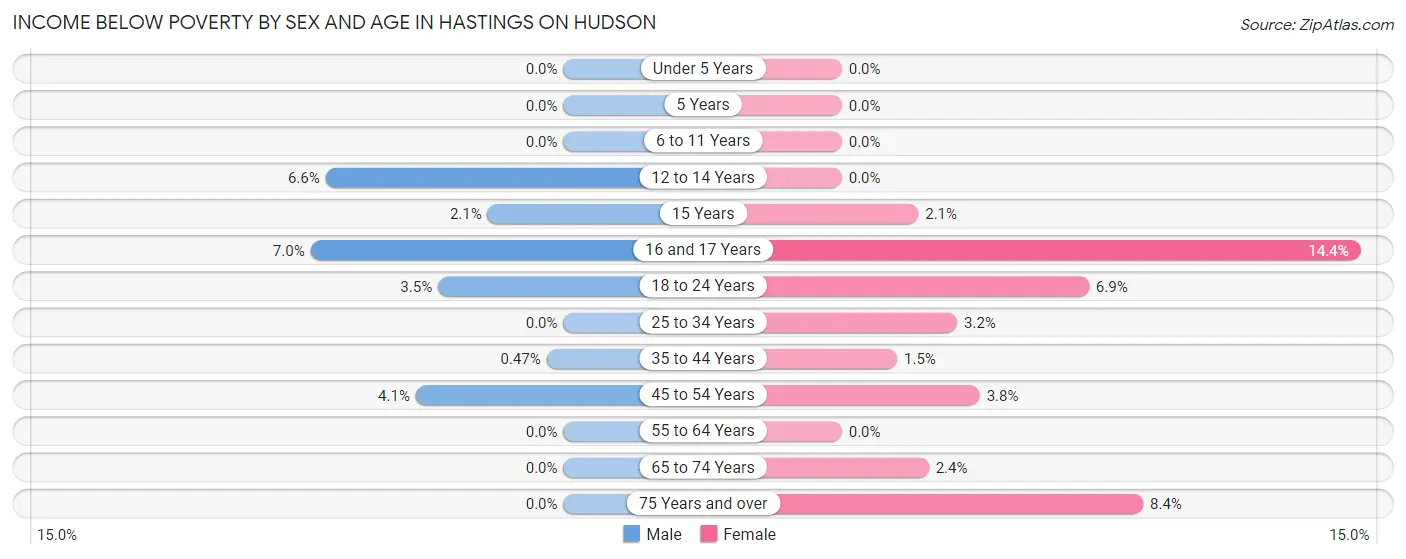 Income Below Poverty by Sex and Age in Hastings On Hudson