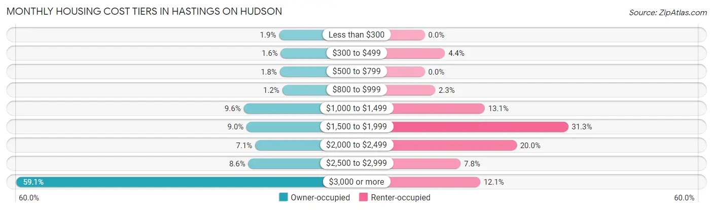 Monthly Housing Cost Tiers in Hastings On Hudson