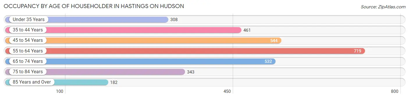Occupancy by Age of Householder in Hastings On Hudson