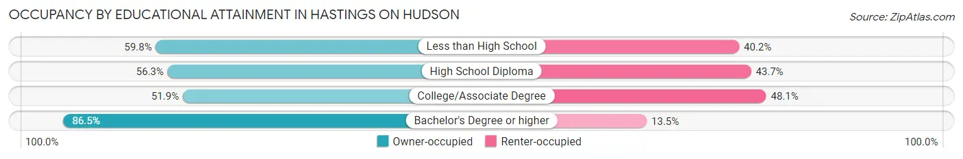 Occupancy by Educational Attainment in Hastings On Hudson