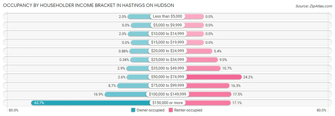 Occupancy by Householder Income Bracket in Hastings On Hudson
