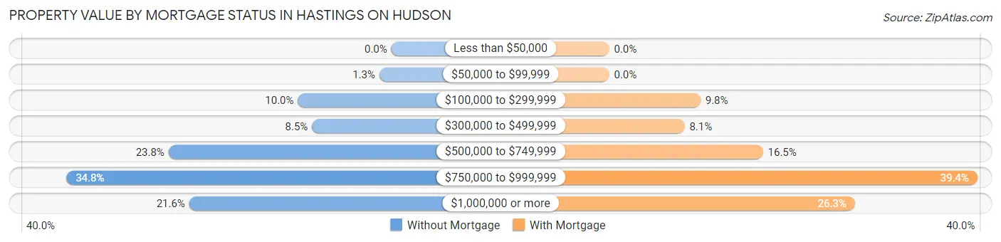 Property Value by Mortgage Status in Hastings On Hudson