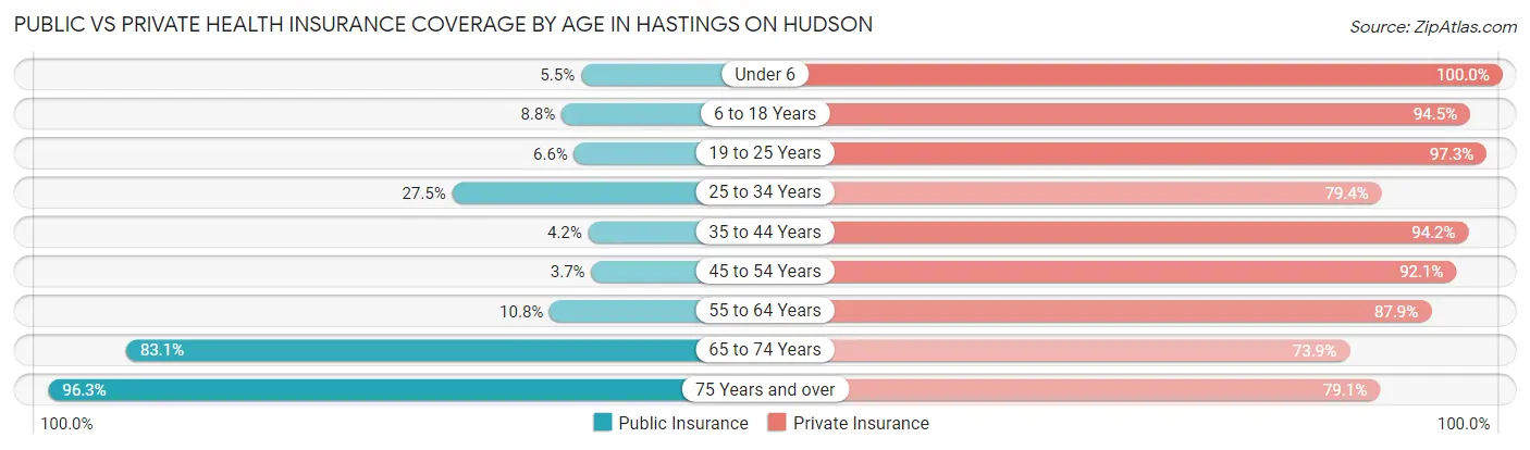 Public vs Private Health Insurance Coverage by Age in Hastings On Hudson