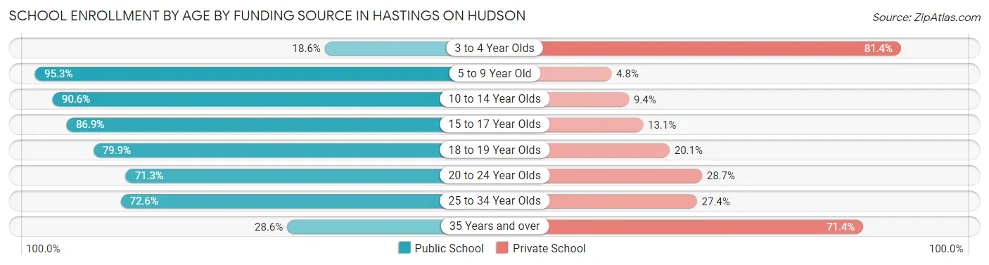 School Enrollment by Age by Funding Source in Hastings On Hudson