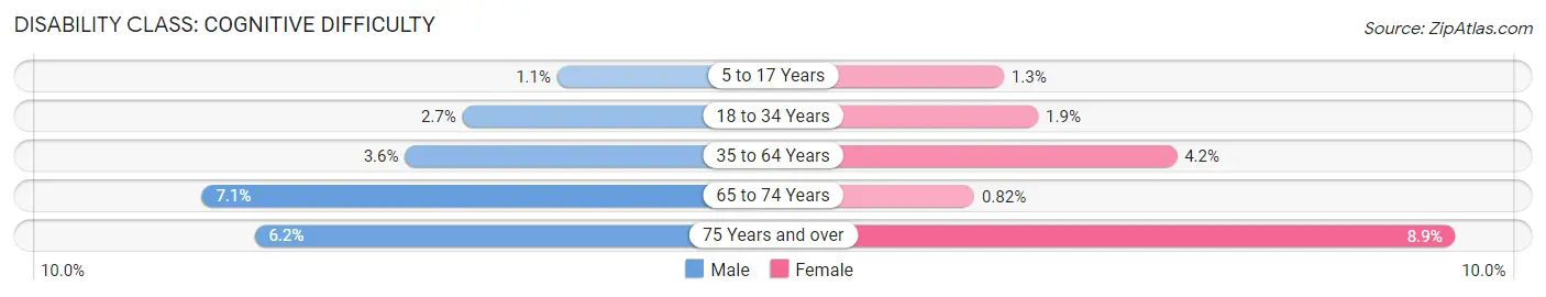 Disability in Hauppauge: <span>Cognitive Difficulty</span>