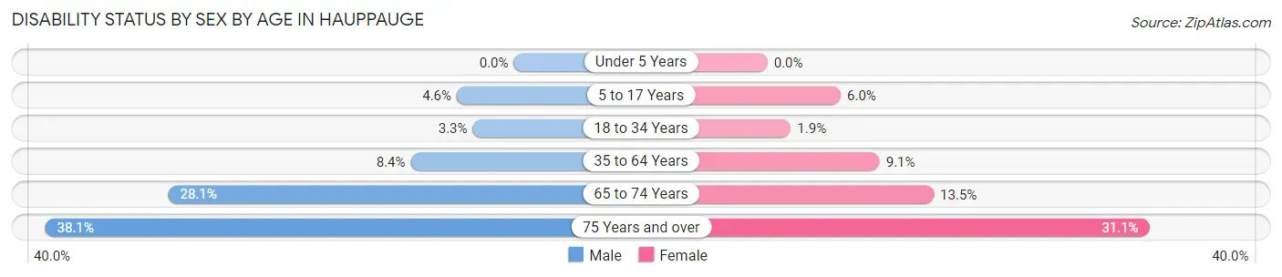 Disability Status by Sex by Age in Hauppauge
