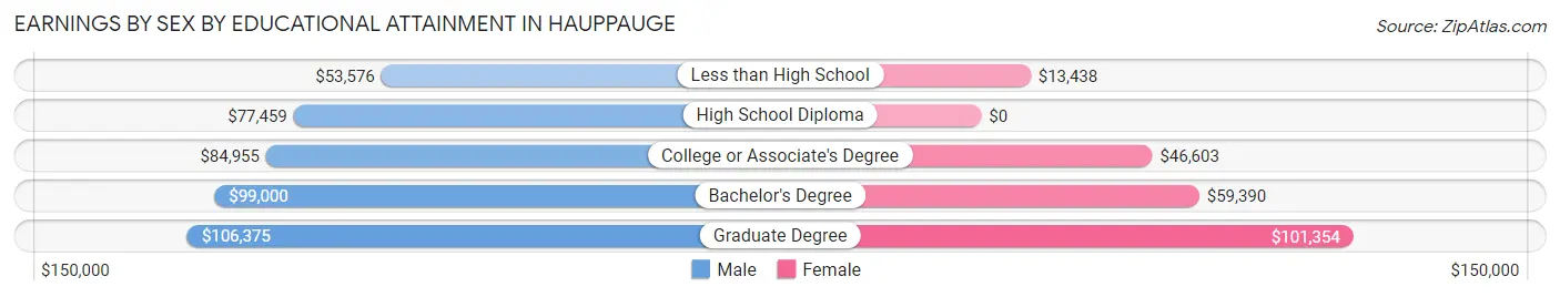 Earnings by Sex by Educational Attainment in Hauppauge