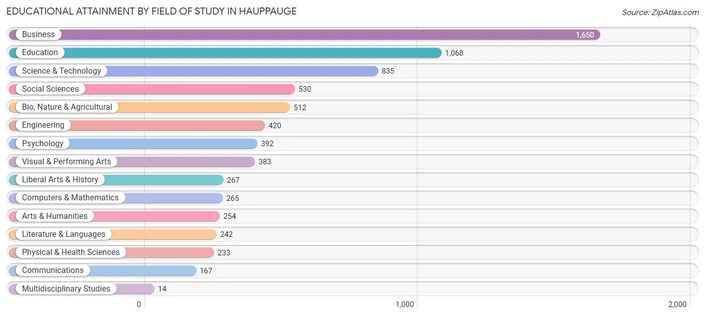 Educational Attainment by Field of Study in Hauppauge