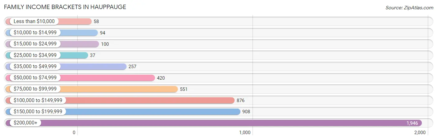 Family Income Brackets in Hauppauge