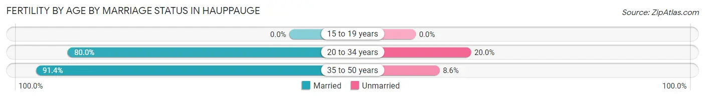 Female Fertility by Age by Marriage Status in Hauppauge