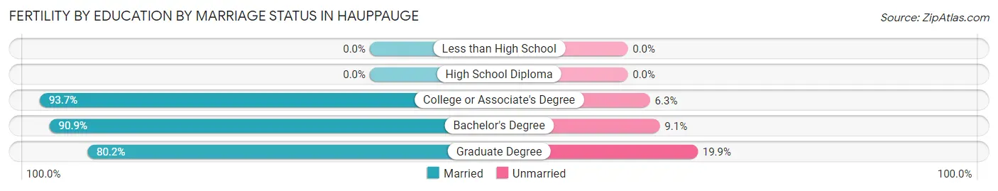Female Fertility by Education by Marriage Status in Hauppauge