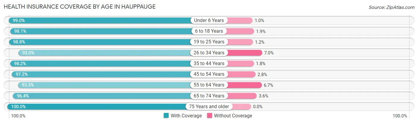 Health Insurance Coverage by Age in Hauppauge