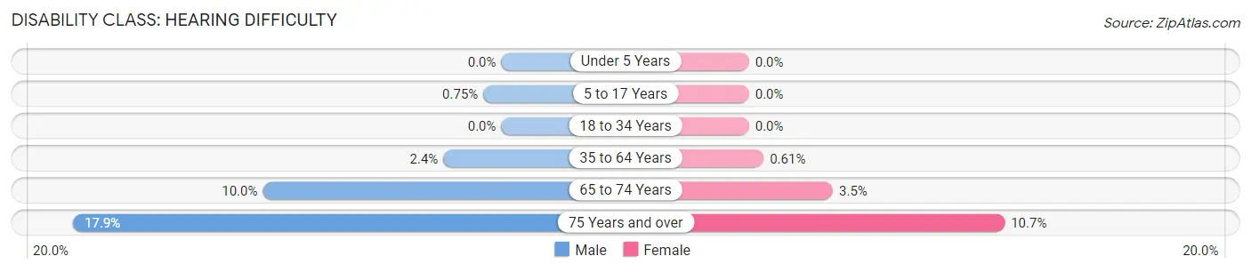 Disability in Hauppauge: <span>Hearing Difficulty</span>