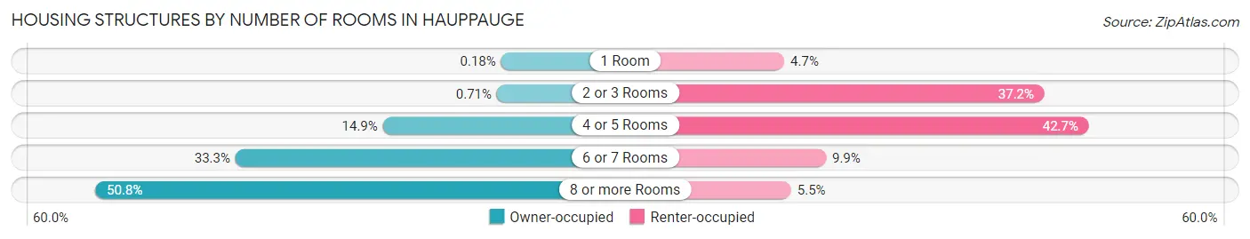Housing Structures by Number of Rooms in Hauppauge