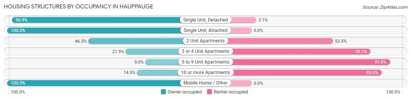 Housing Structures by Occupancy in Hauppauge