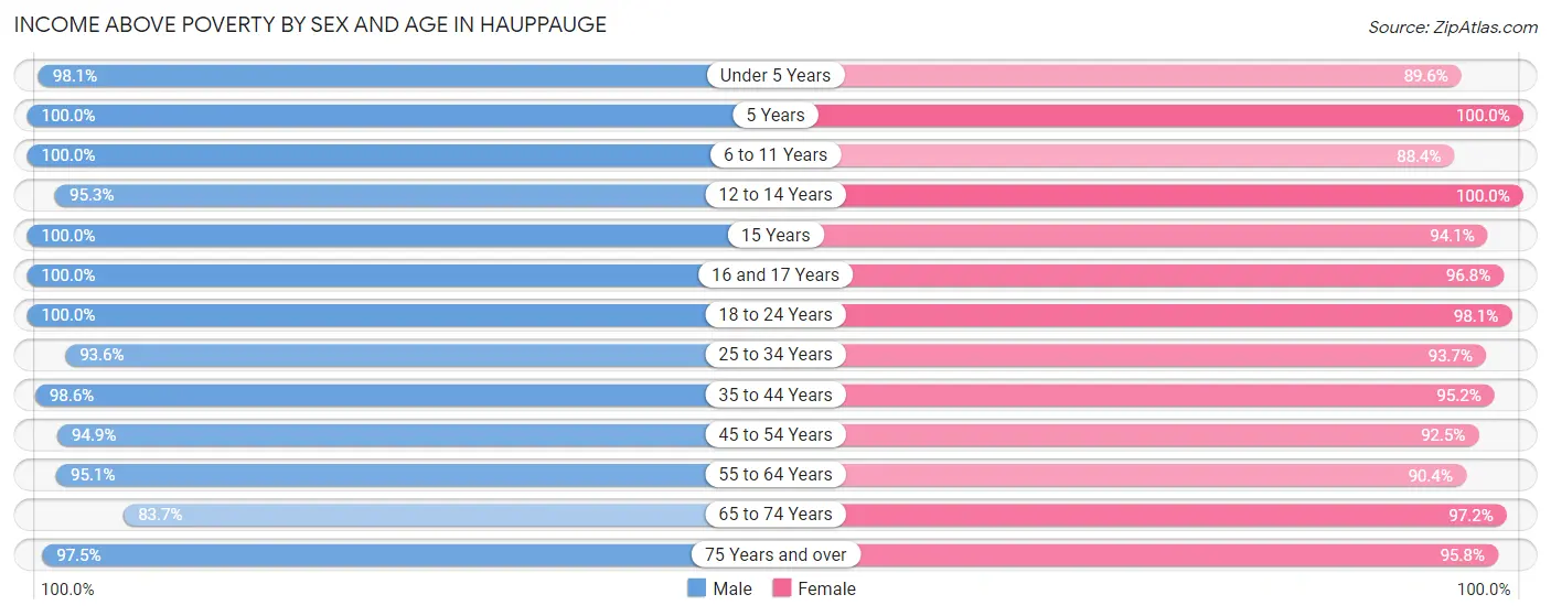 Income Above Poverty by Sex and Age in Hauppauge