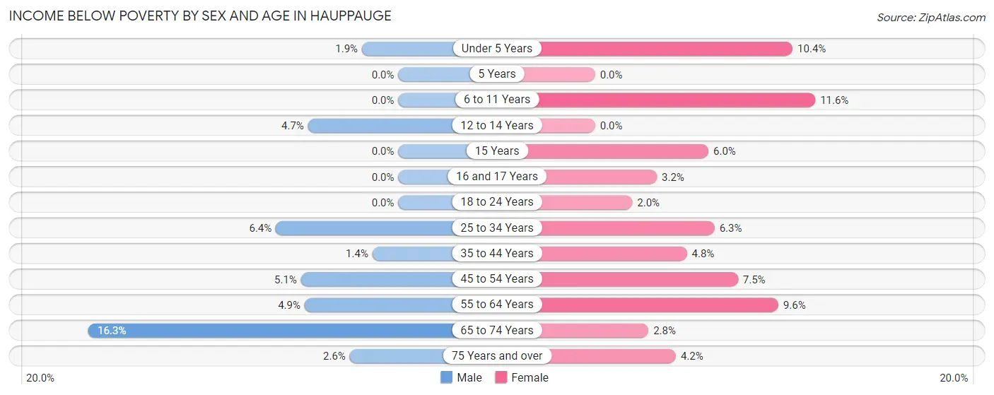 Income Below Poverty by Sex and Age in Hauppauge