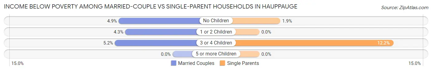 Income Below Poverty Among Married-Couple vs Single-Parent Households in Hauppauge