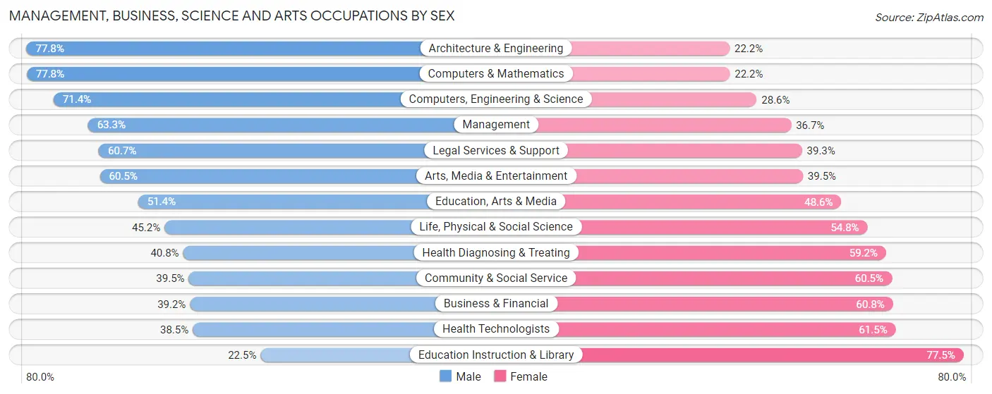 Management, Business, Science and Arts Occupations by Sex in Hauppauge