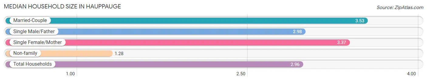 Median Household Size in Hauppauge