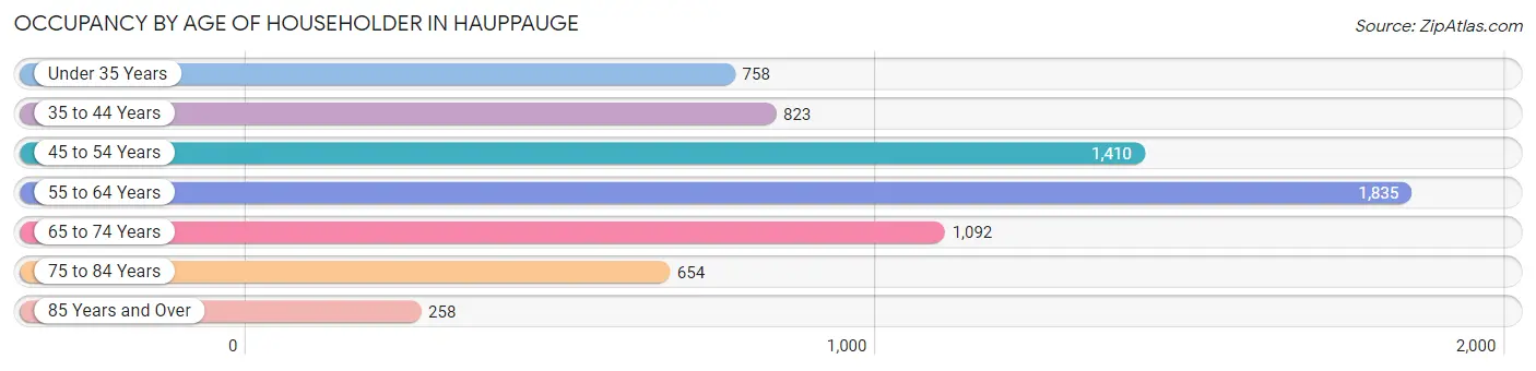 Occupancy by Age of Householder in Hauppauge