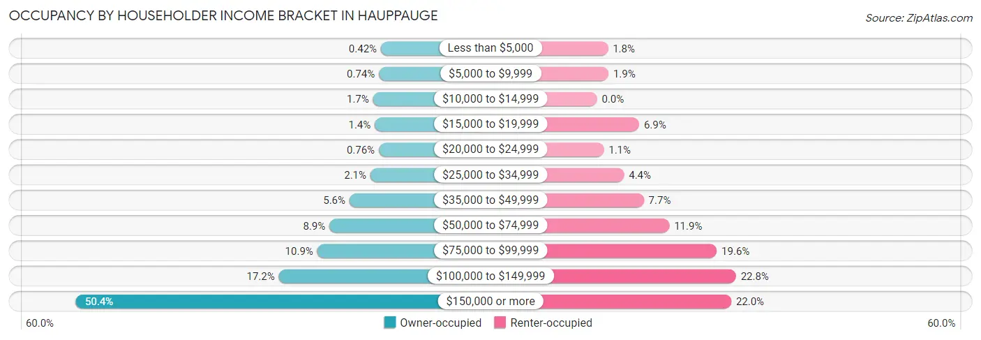 Occupancy by Householder Income Bracket in Hauppauge