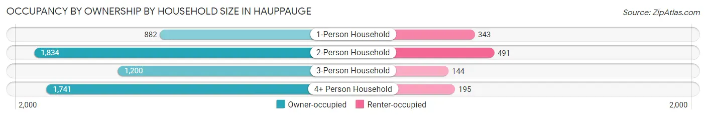Occupancy by Ownership by Household Size in Hauppauge