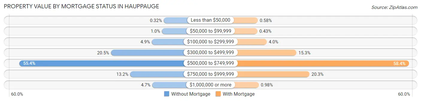 Property Value by Mortgage Status in Hauppauge