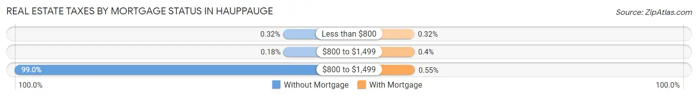 Real Estate Taxes by Mortgage Status in Hauppauge